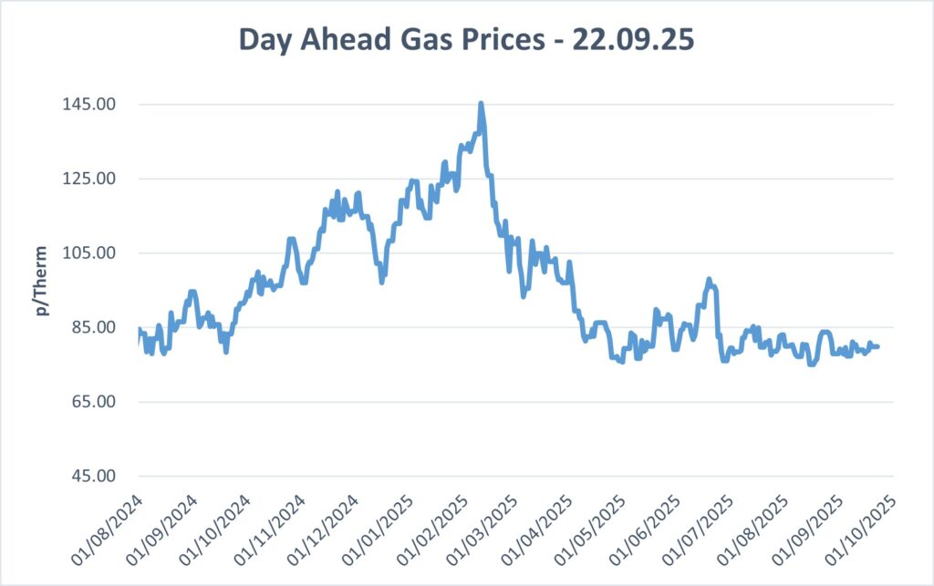 Commercial Gas Prices