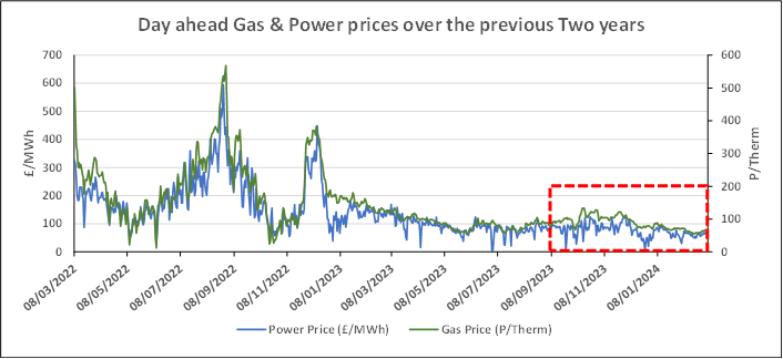 Commercial Gas Prices